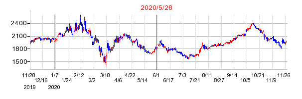2020年5月28日 09:06前後のの株価チャート